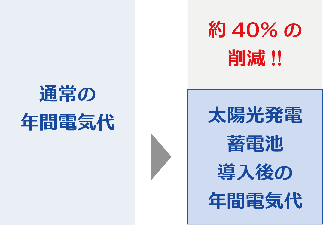 太陽光発電設備の設置工事